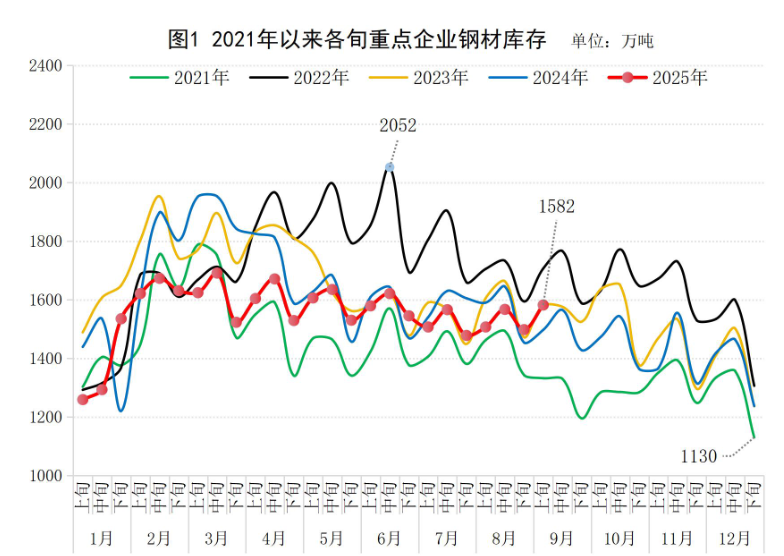 中钢协：9月上旬重点统计钢铁企业钢材库存量1582万吨，环比增长5.6%