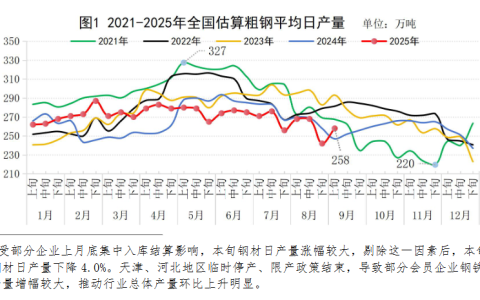 中钢协：9月上旬重点统计钢铁企业平均粗钢日产208.7万吨，环比增长7.2%