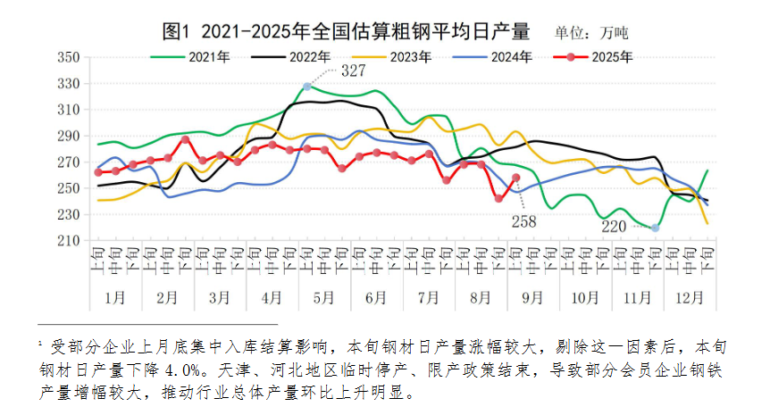 中钢协：9月上旬重点统计钢铁企业平均粗钢日产208.7万吨，环比增长7.2%