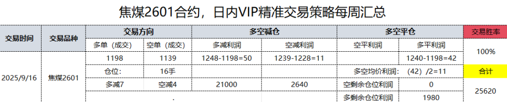 16日，焦煤日总：日内VIP精准策略，多空减平：50+11点