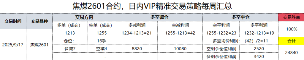 17日，焦煤日总：日内VIP精准策略，多空减平：64+21点