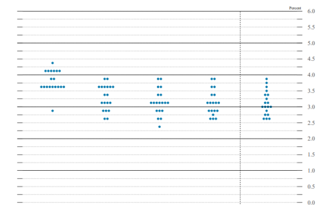 美联储点阵图：整体更加宽松，一位官员预计年内降息150个基点
