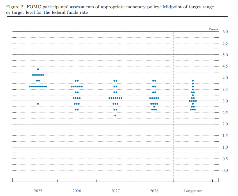 美联储点阵图：整体更加宽松，一位官员预计年内降息150个基点