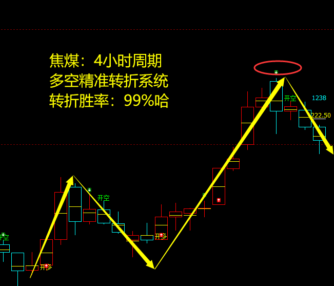 9月18日，焦煤：VIP精准策略（日间）多空减平37+15点