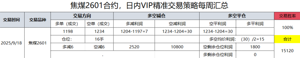 18日，焦煤日总：日内VIP精准策略，多空减平：37+15点