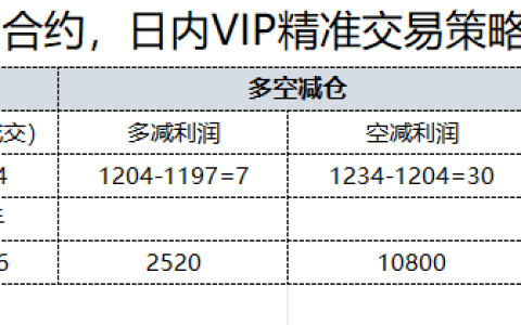 18日，焦煤日总：日内VIP精准策略，多空减平：37+15点