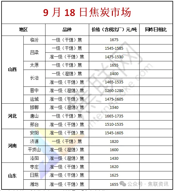 9月18日个别焦企对干熄焦提涨55元/吨，焦炭刚需仍具韧性