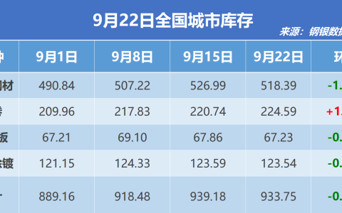 钢银电商：全国钢市库存环比减少0.58%