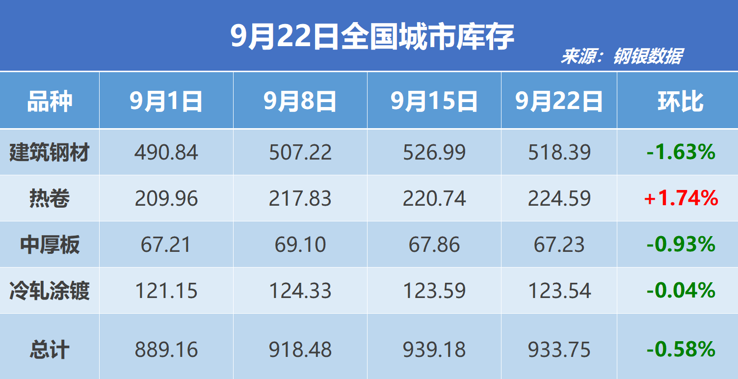 钢银电商：全国钢市库存环比减少0.58%