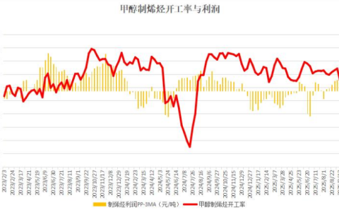 甲醇制烯烃开工率下滑，理论利润继续提升