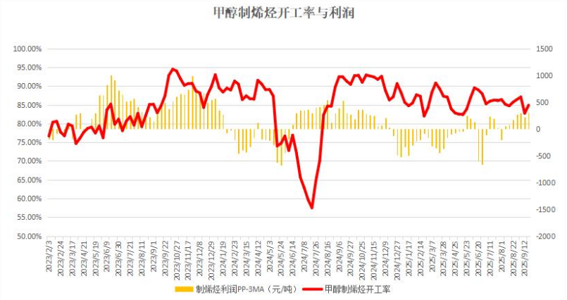 甲醇制烯烃开工率下滑，理论利润继续提升