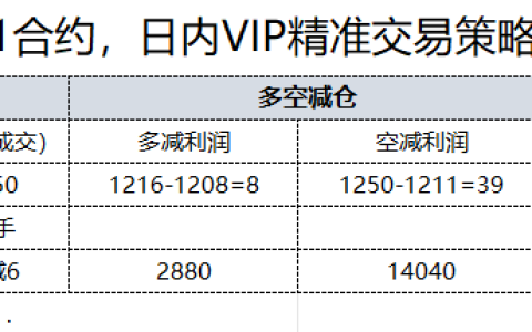 22日，焦煤日总：日内VIP精准策略，多空减平：47+21点