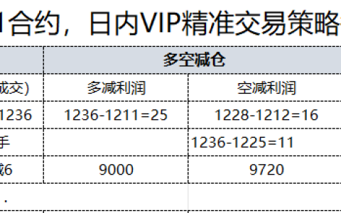24日，焦煤日总：日内VIP精准策略，多空减平：52+12点