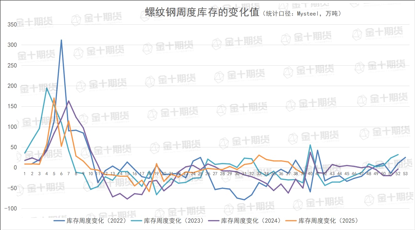 截至9月25日螺纹产量、库存调研统计