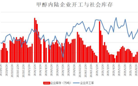 甲醇开工率上行，企业库存下滑