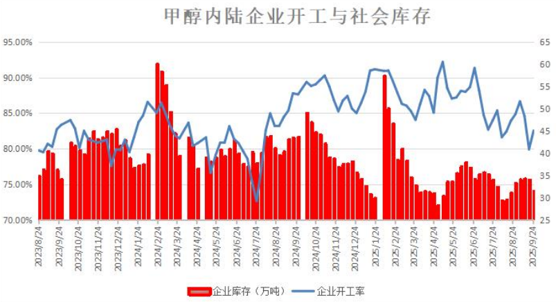 甲醇开工率上行，企业库存下滑