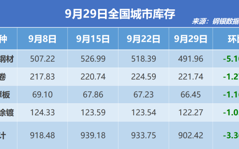 钢银电商：全国钢市库存环比减少3.36%