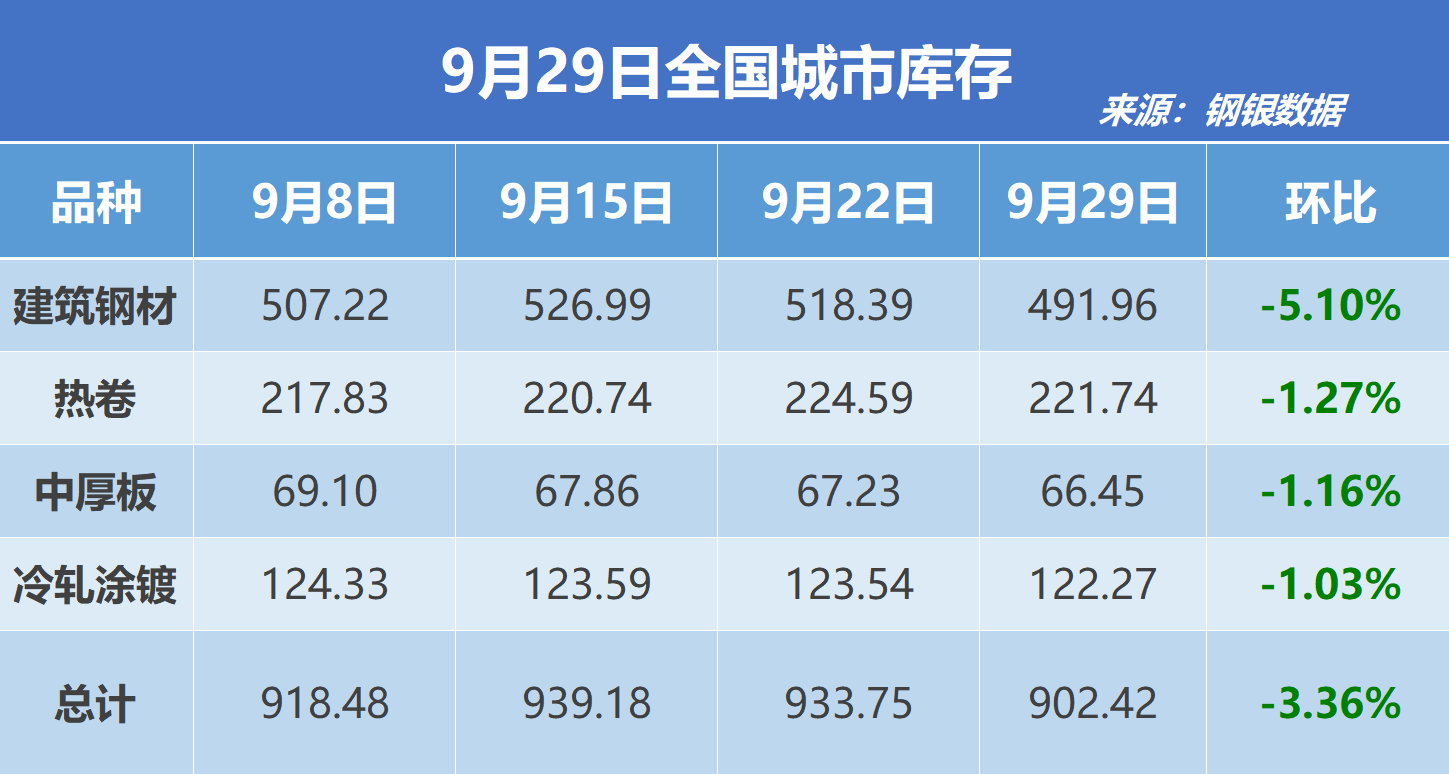 钢银电商：全国钢市库存环比减少3.36%