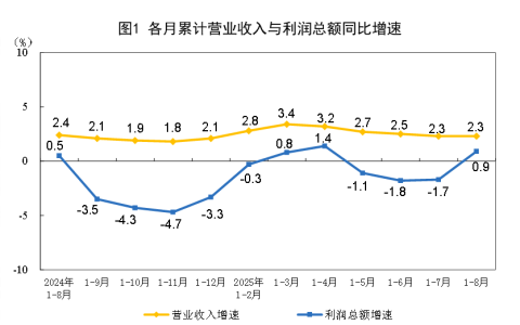 1-8月份全国规模以上工业企业利润增长0.9%