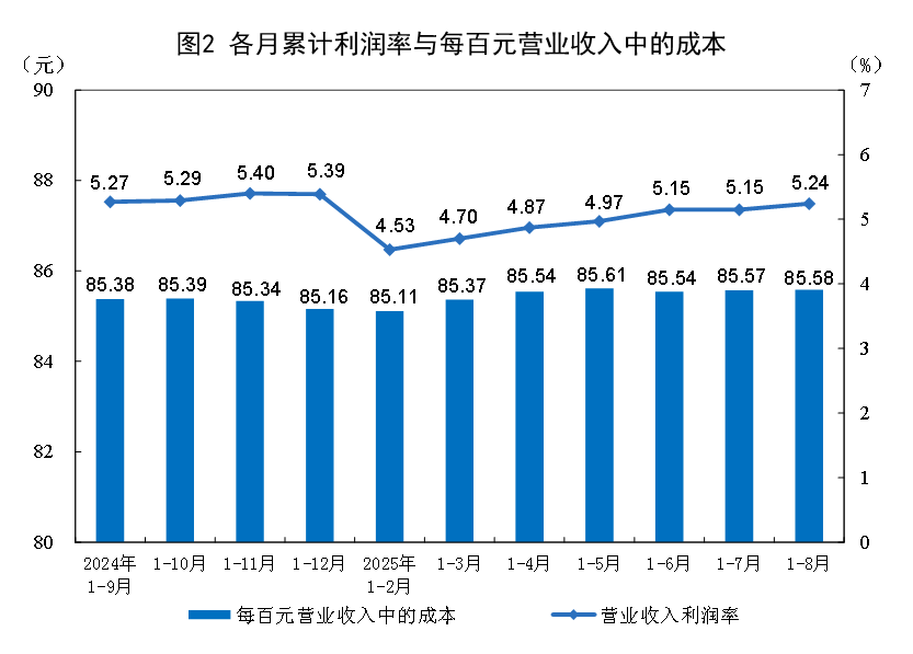 1-8月份全国规模以上工业企业利润增长0.9%
