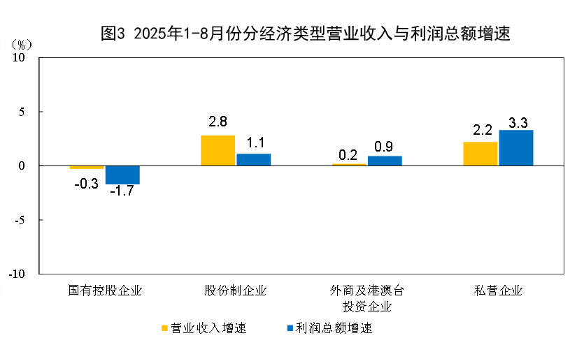 1-8月份全国规模以上工业企业利润增长0.9%