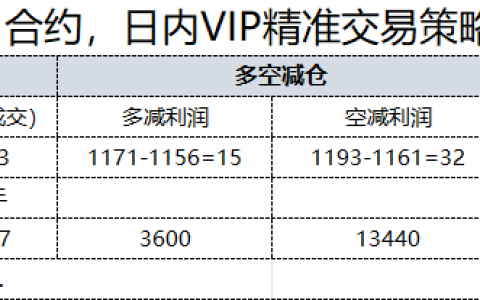 29日，焦煤日总：日内VIP精准策略，多空减平：47+19点