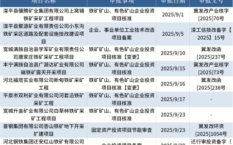 9月河北省9个铁矿石项目获批