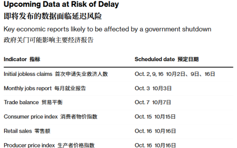 美国劳工统计局：政府停摆期间不发布经济数据