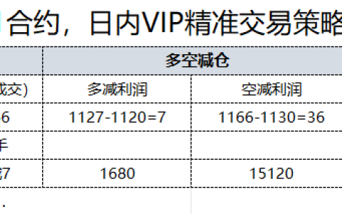 30日，焦煤日总：日内VIP精准策略，多空减平：43+23点