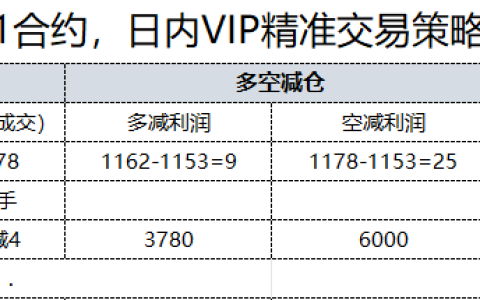 10月10日，焦煤：日内VIP精准策略，利润汇总
