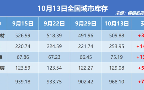 钢银电商：全国钢市库存较节前环比增加7.28%