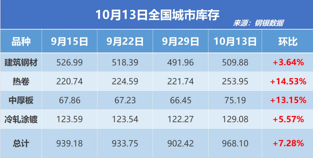 钢银电商：全国钢市库存较节前环比增加7.28%