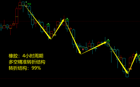 橡胶多空：小时周期，多空精准转折系统，胜率：99%