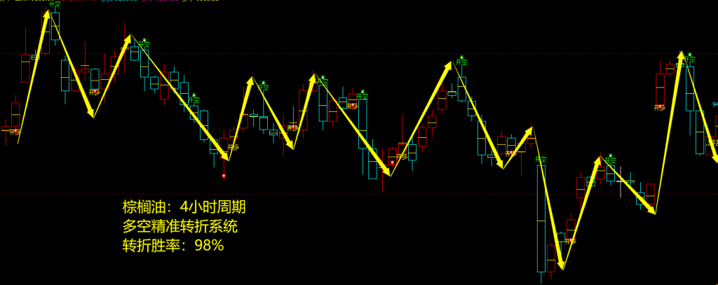 棕榈油多空：4小时周期，多精准转折结构，胜率：98%
