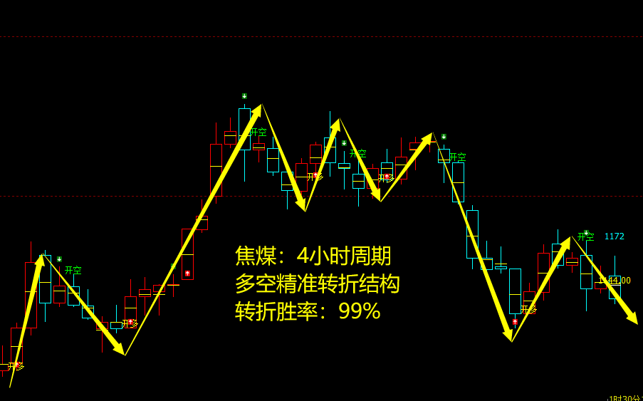 焦煤期货多空结构：4小时周期，多空精准转折，胜率：99%
