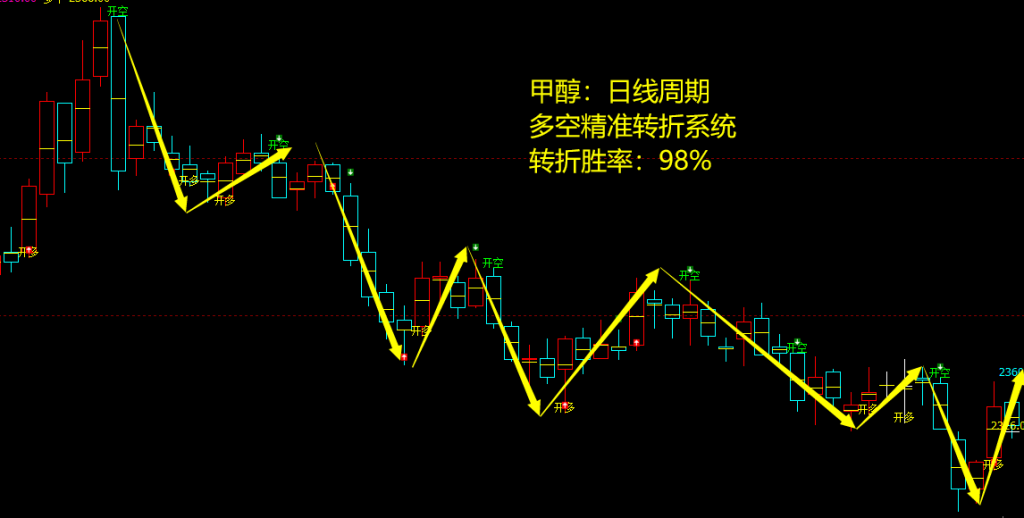 甲醇期货：日线周期，多空精准转折结构，胜率：98%