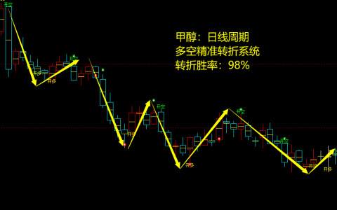 甲醇期货：日线周期，多空精准转折结构，胜率：98%