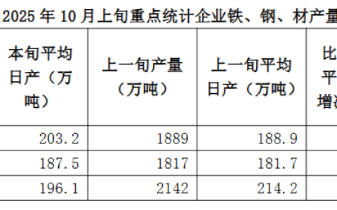 中钢协：10月上旬重点统计钢铁企业粗钢日产环比增长7.5%