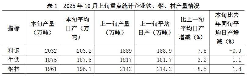 中钢协：10月上旬重点统计钢铁企业粗钢日产环比增长7.5%