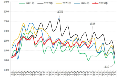 中钢协：10月上旬重点统计钢铁企业钢材库存环比上一旬增长8.2%