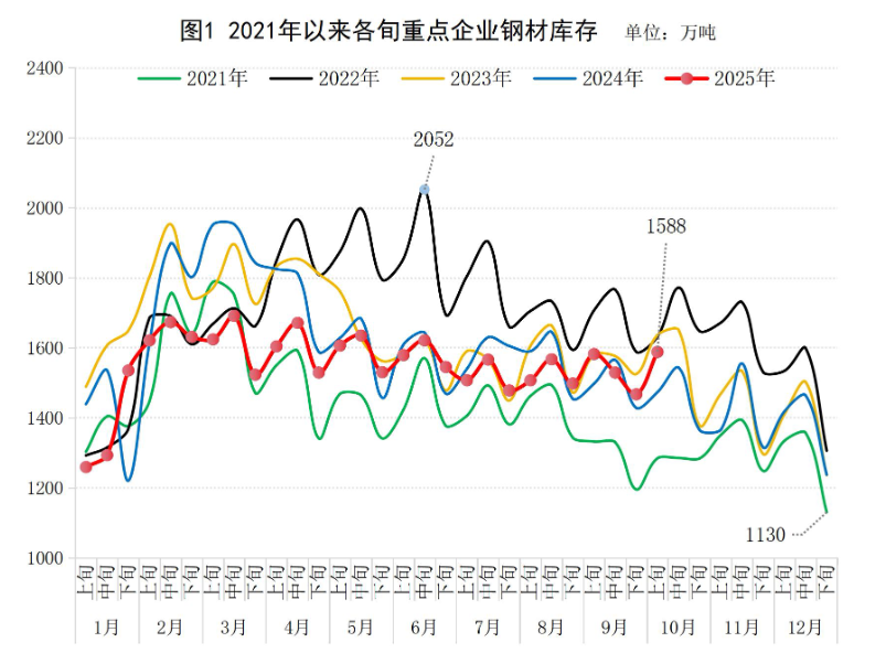 中钢协：10月上旬重点统计钢铁企业钢材库存环比上一旬增长8.2%