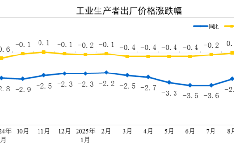9月份工业生产者出厂价格同比降幅继续收窄