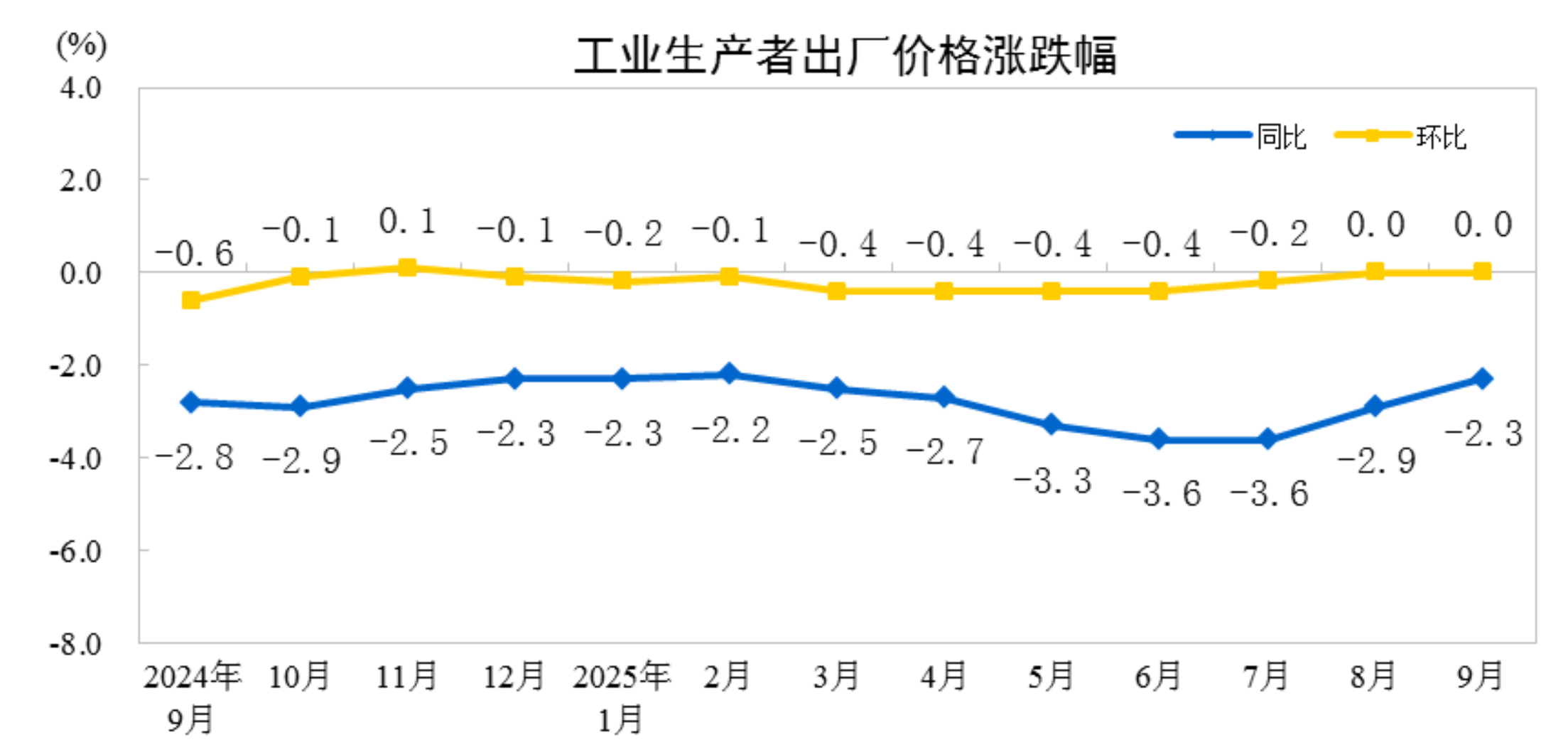 9月份工业生产者出厂价格同比降幅继续收窄