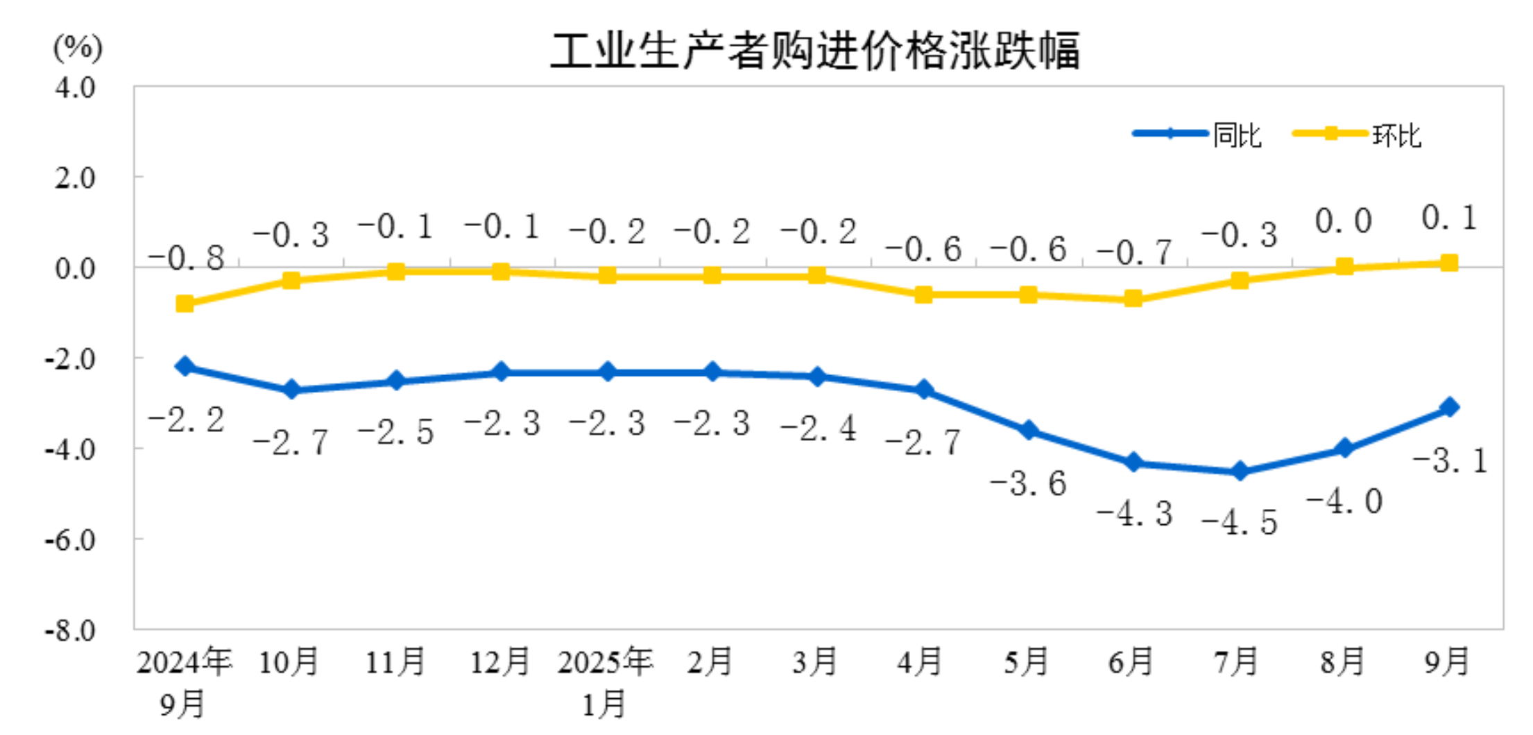 9月份工业生产者出厂价格同比降幅继续收窄
