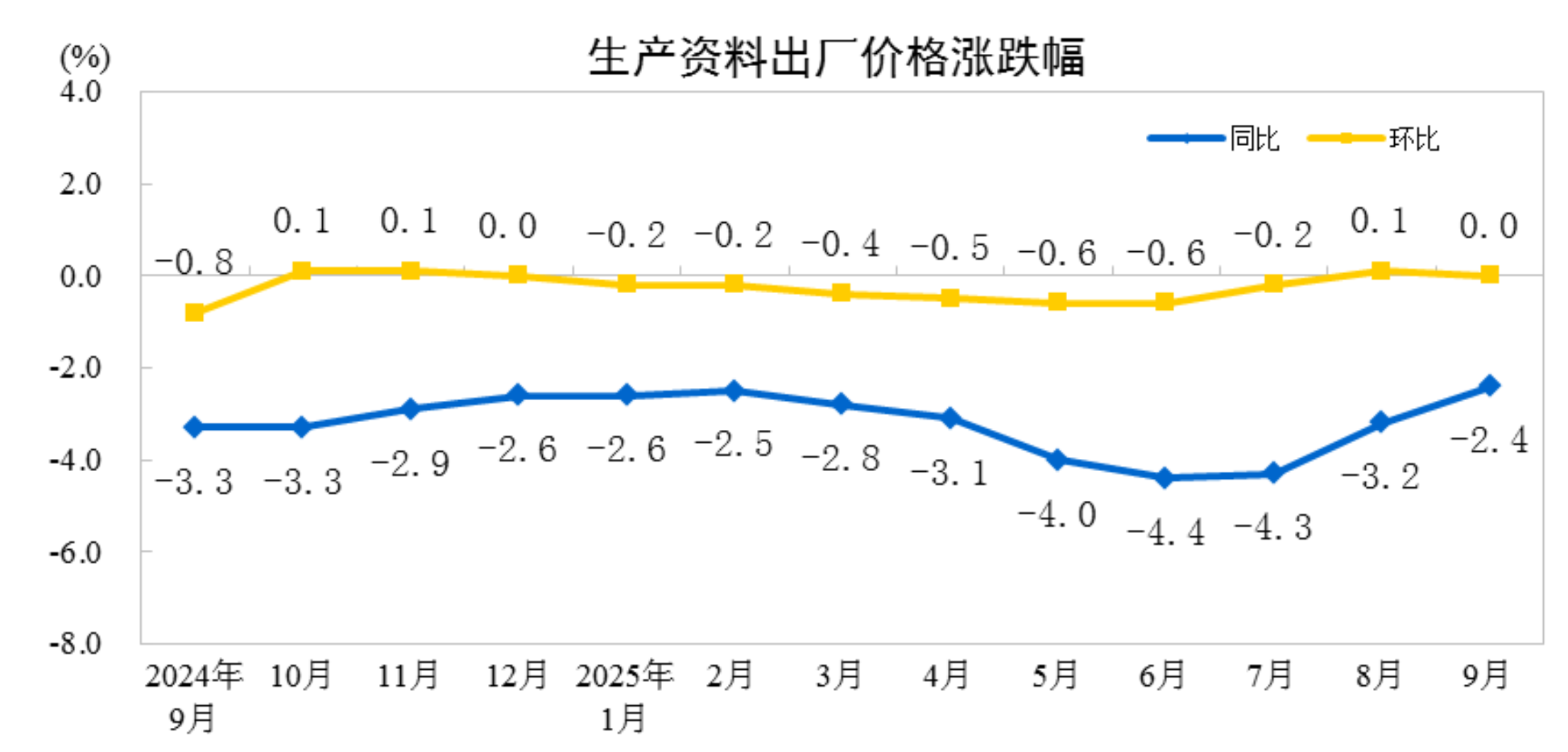 9月份工业生产者出厂价格同比降幅继续收窄