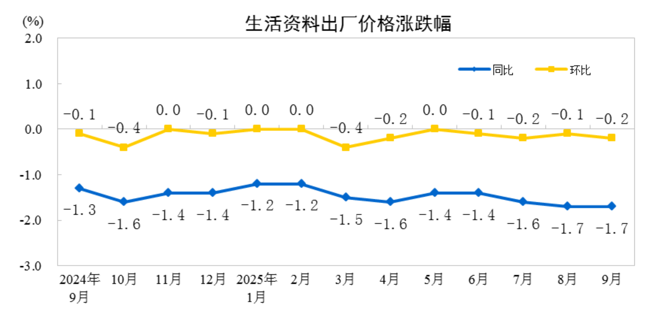 9月份工业生产者出厂价格同比降幅继续收窄