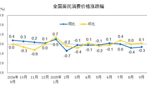9月份居民消费价格同比下降0.3% 环比上涨0.1%