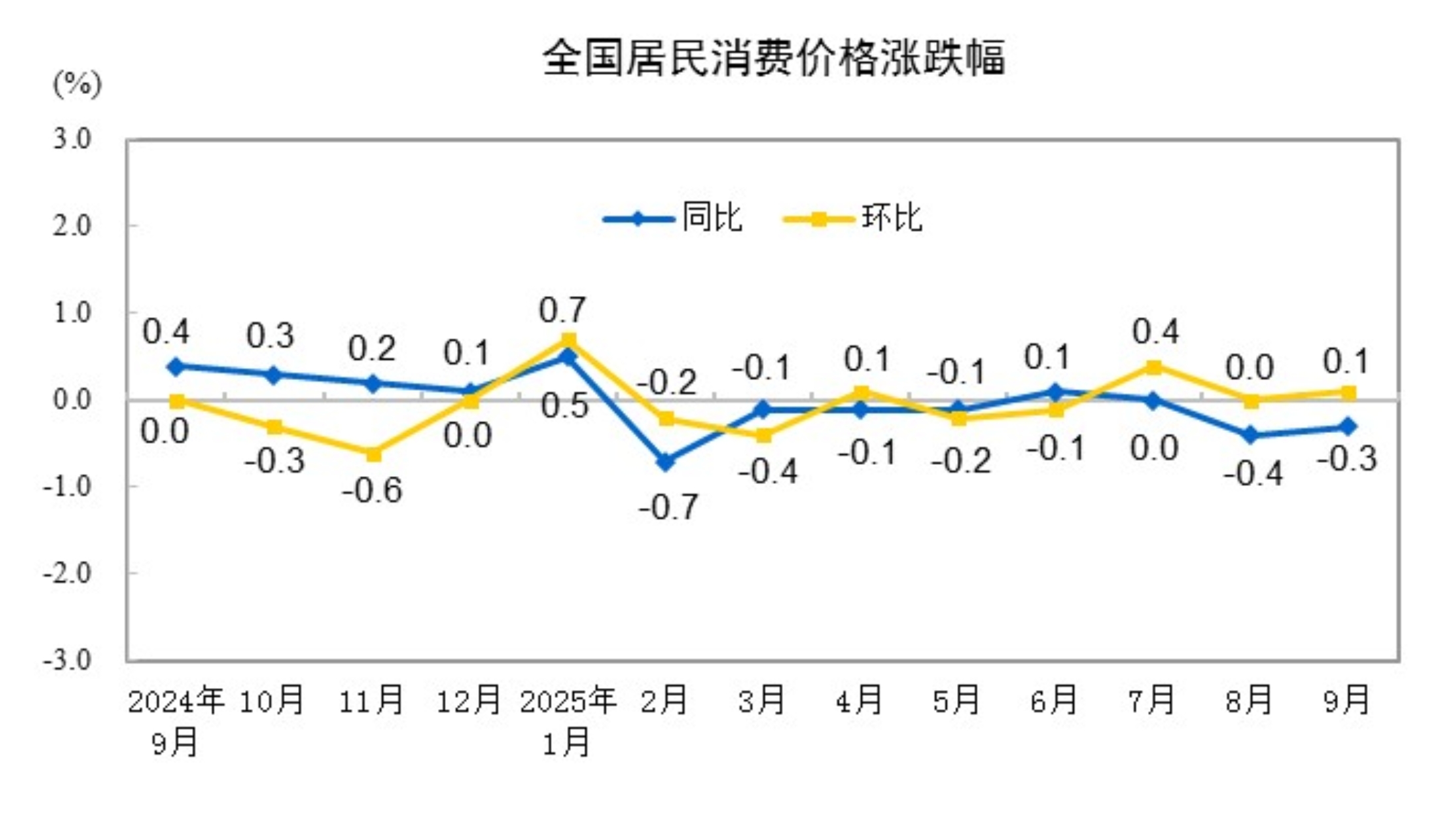 9月份居民消费价格同比下降0.3% 环比上涨0.1%