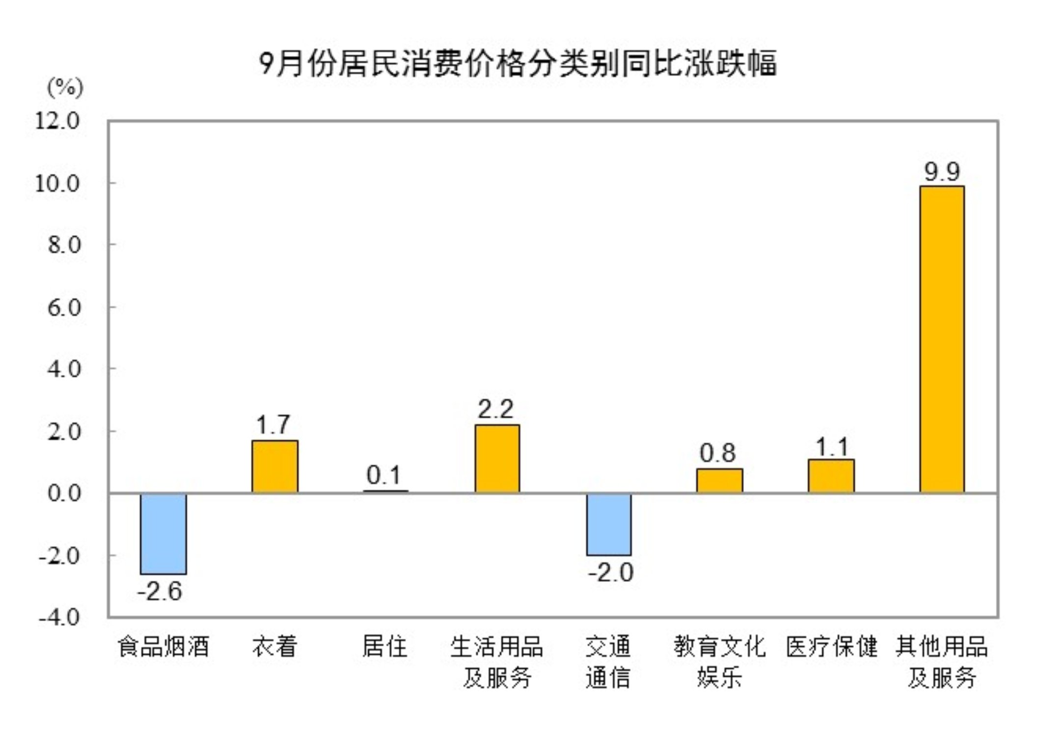 9月份居民消费价格同比下降0.3% 环比上涨0.1%