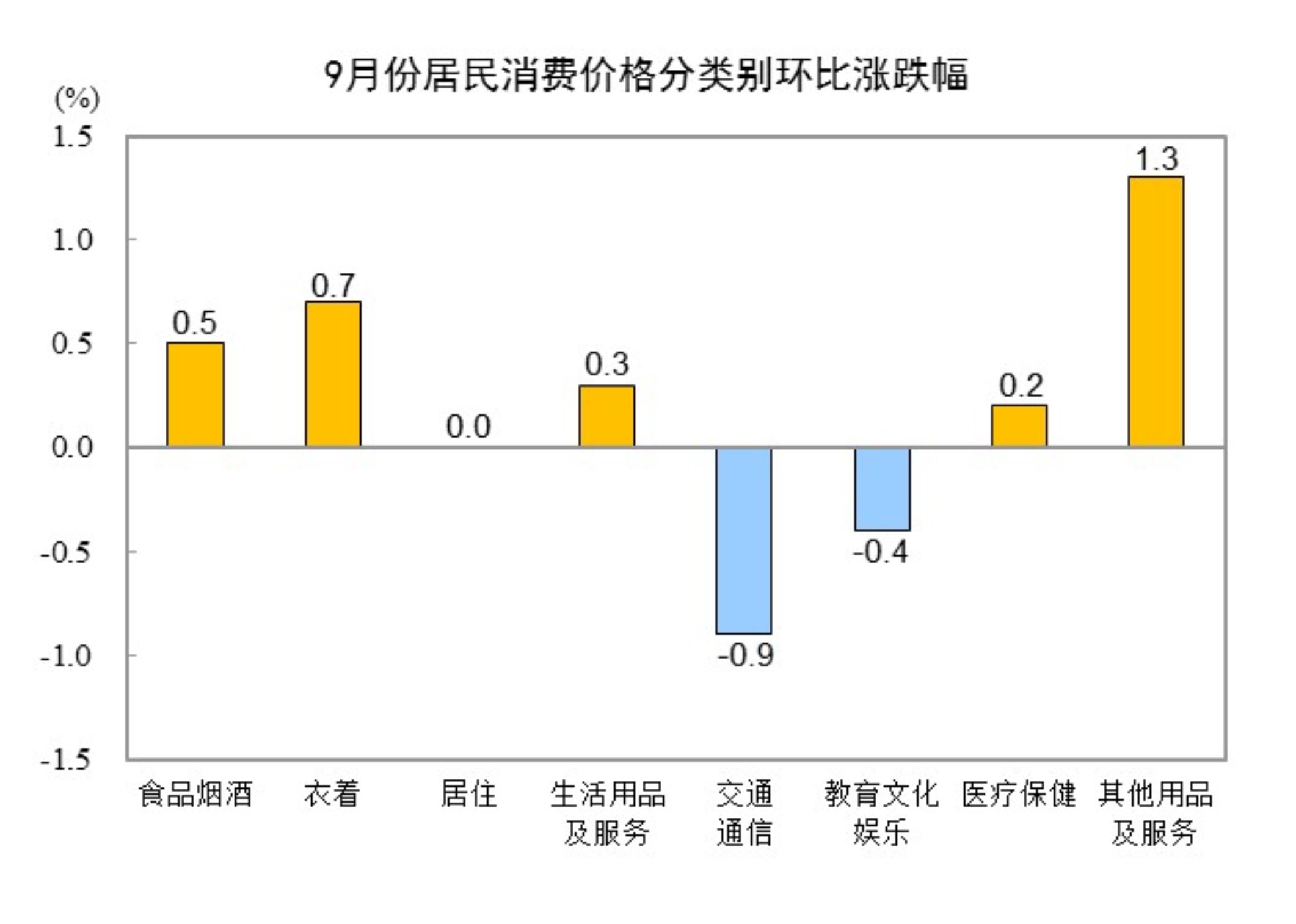9月份居民消费价格同比下降0.3% 环比上涨0.1%